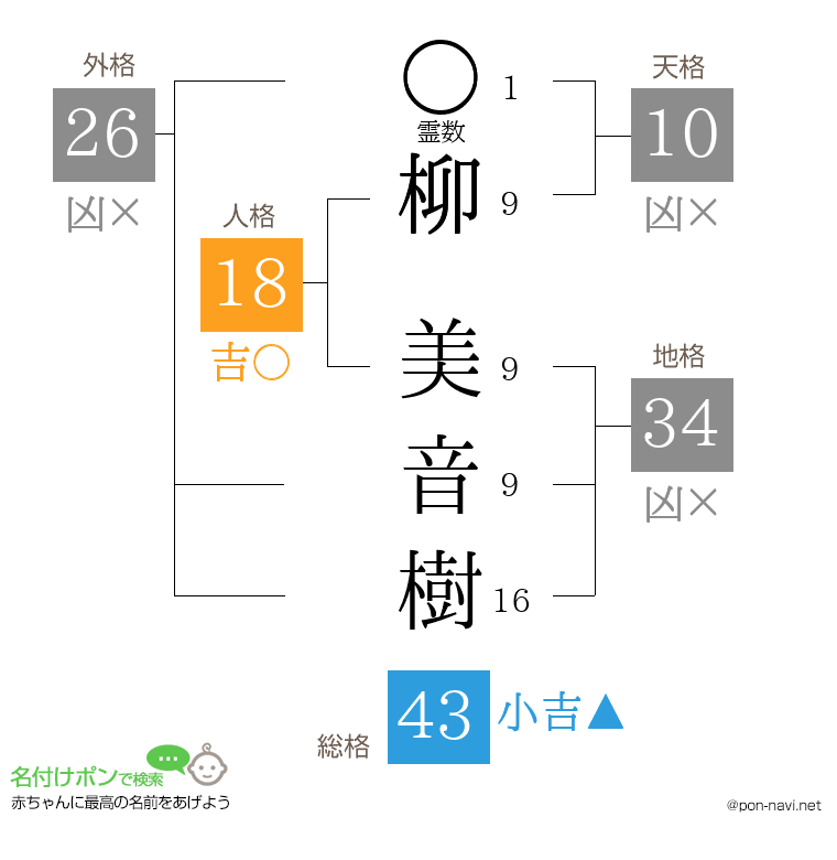 柳 美音樹さんの姓名判断結果