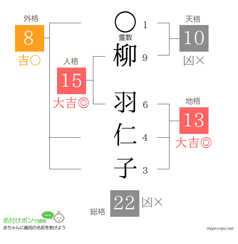 柳 羽仁子さんの姓名判断結果
