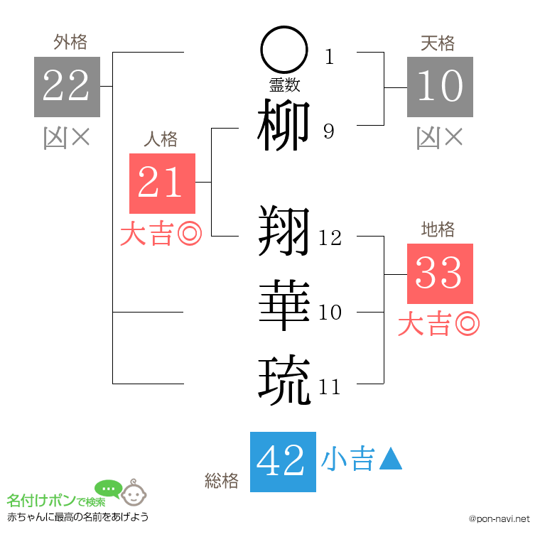 柳 翔華琉さんの姓名判断結果