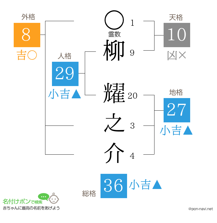 柳 耀之介さんの姓名判断結果