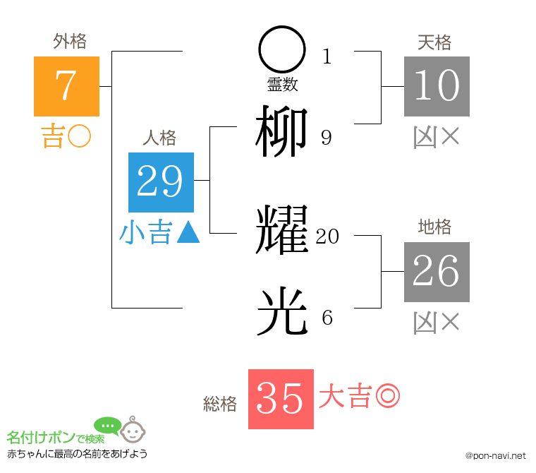 柳 耀光さんの姓名判断結果