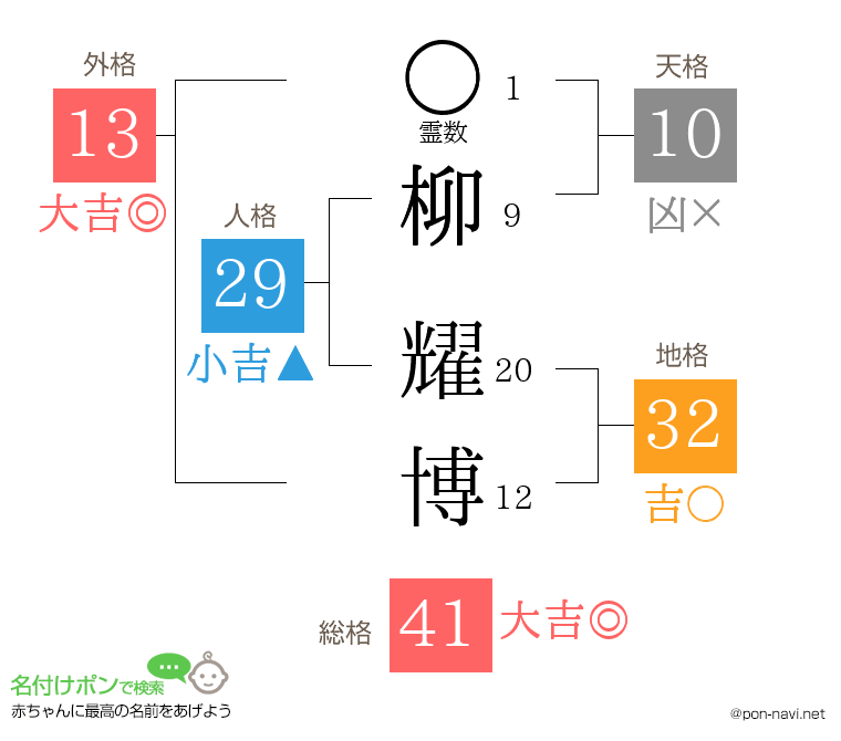 柳 耀博さんの姓名判断結果