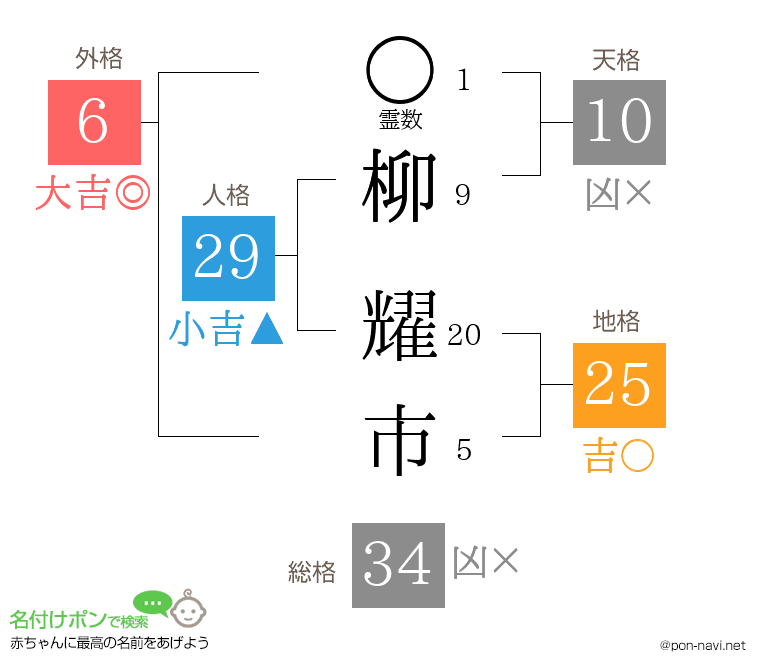 柳 耀市さんの姓名判断結果