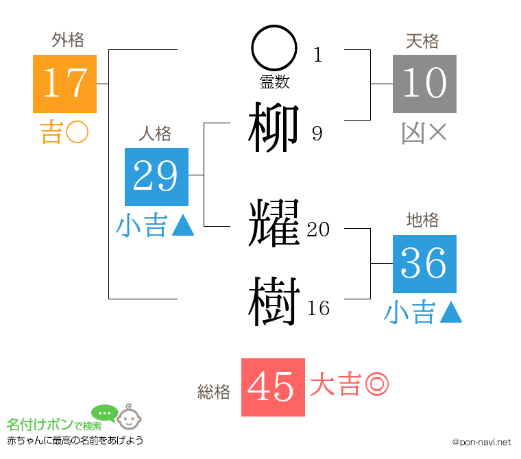 柳 耀樹さんの姓名判断結果