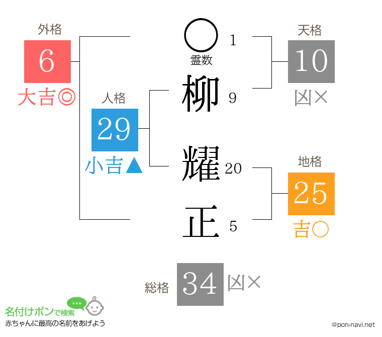 柳 耀正さんの姓名判断結果