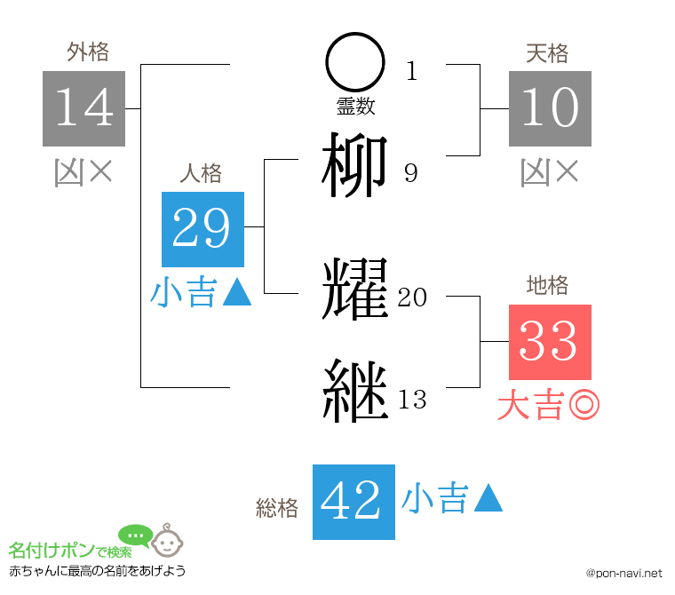 柳 耀継さんの姓名判断結果