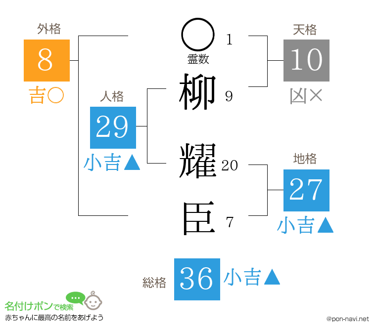 柳 耀臣さんの姓名判断結果