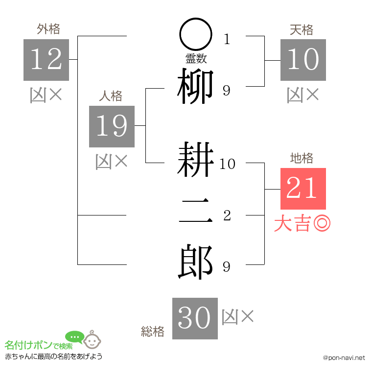 柳 耕二郎さんの姓名判断結果