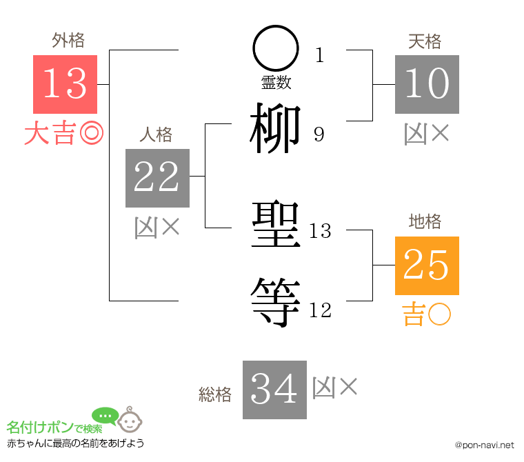 柳 聖等さんの姓名判断結果