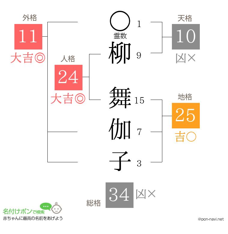 柳 舞伽子さんの姓名判断結果