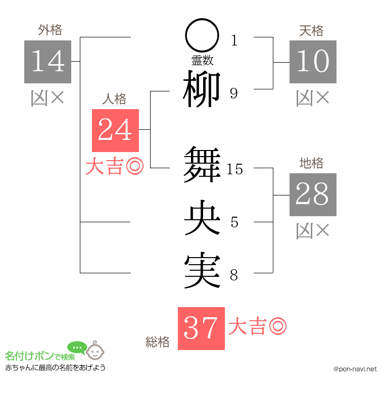 柳 舞央実さんの姓名判断結果