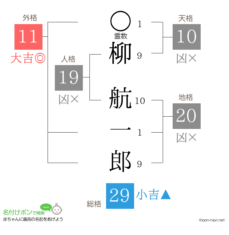 柳 航一郎さんの姓名判断結果