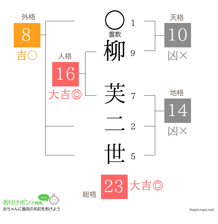 柳 芙二世さんの姓名判断結果