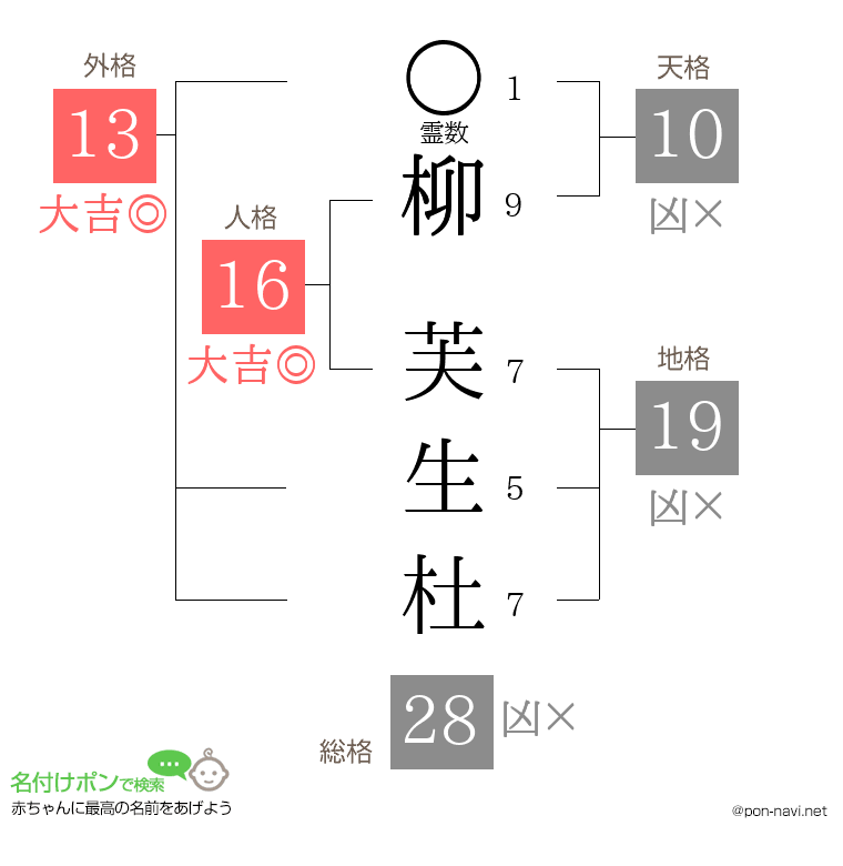 柳 芙生杜さんの姓名判断結果