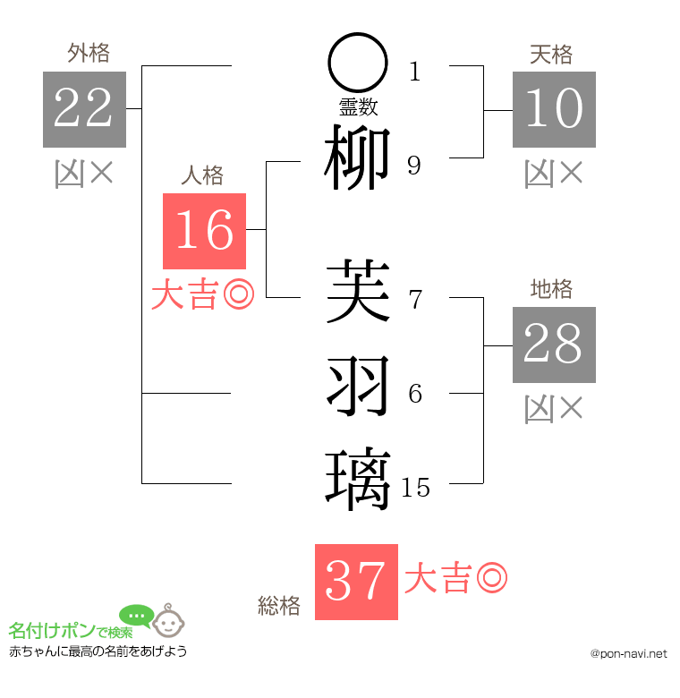 柳 芙羽璃さんの姓名判断結果