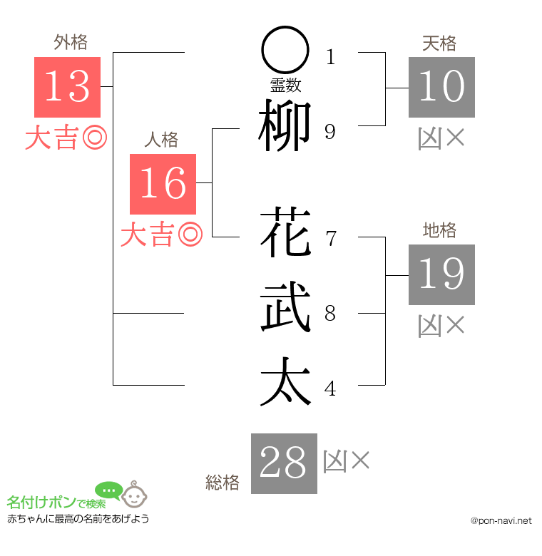 柳 花武太さんの姓名判断結果