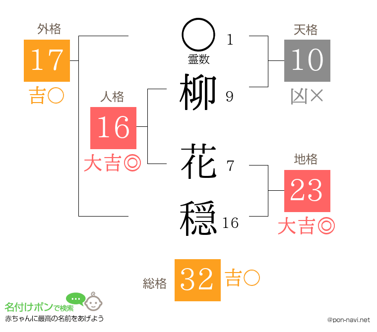 柳 花穏さんの姓名判断結果