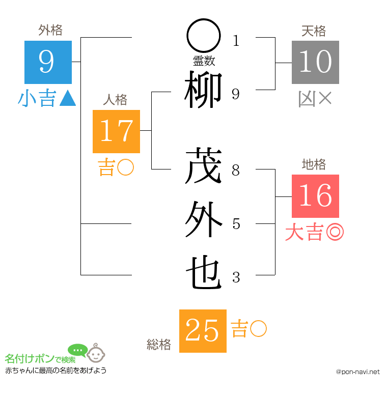 柳 茂外也さんの姓名判断結果