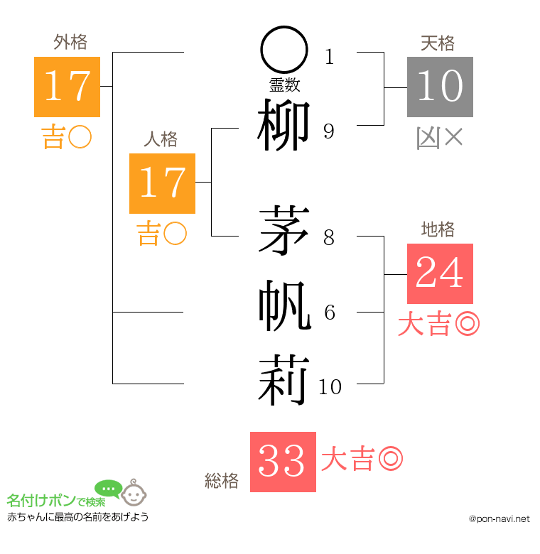 柳 茅帆莉さんの姓名判断結果