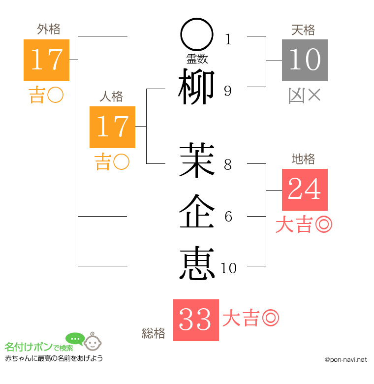 柳 茉企恵さんの姓名判断結果