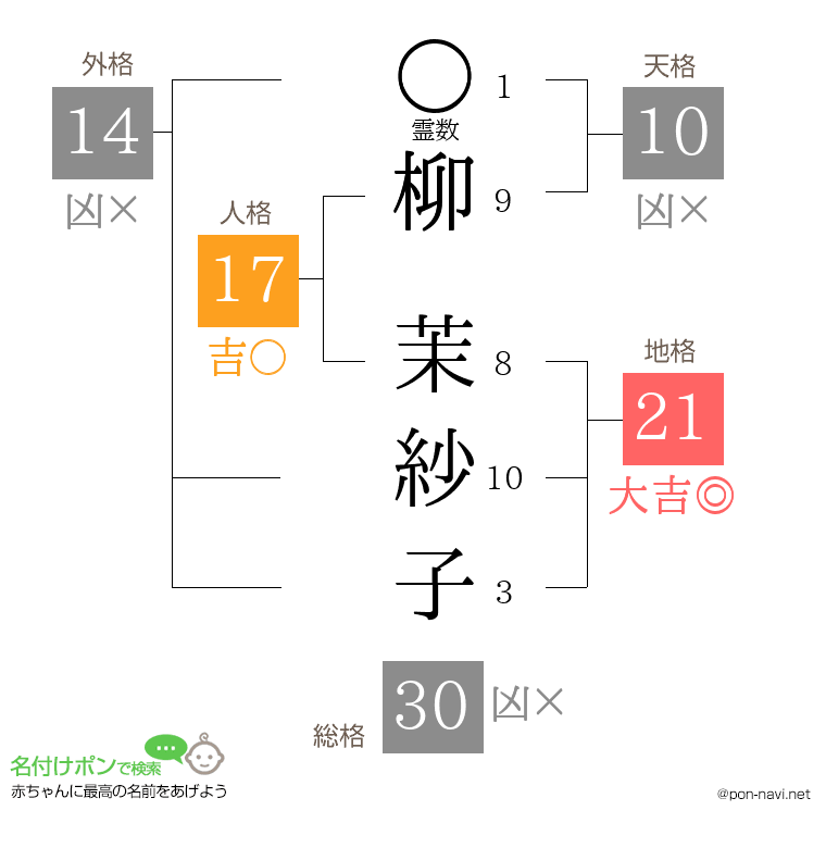 柳 茉紗子さんの姓名判断結果