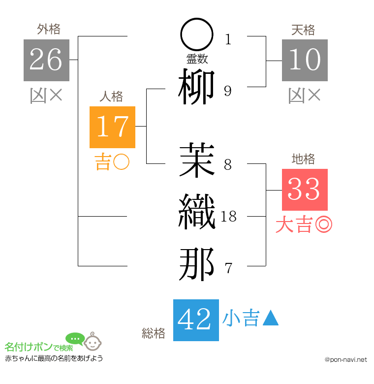 柳 茉織那さんの姓名判断結果