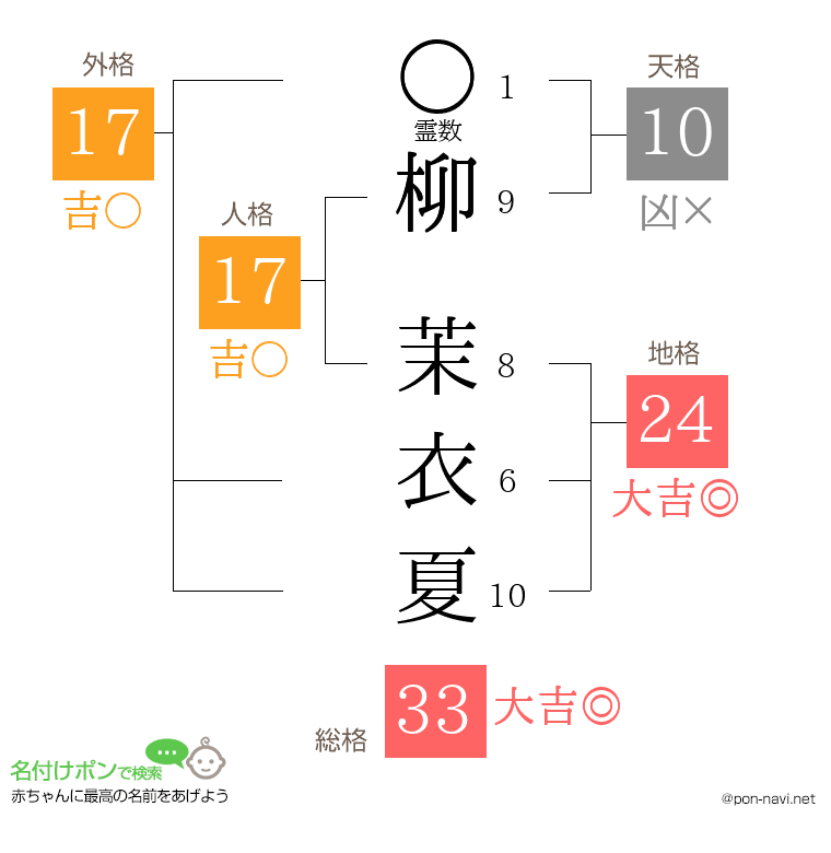 柳 茉衣夏さんの姓名判断結果