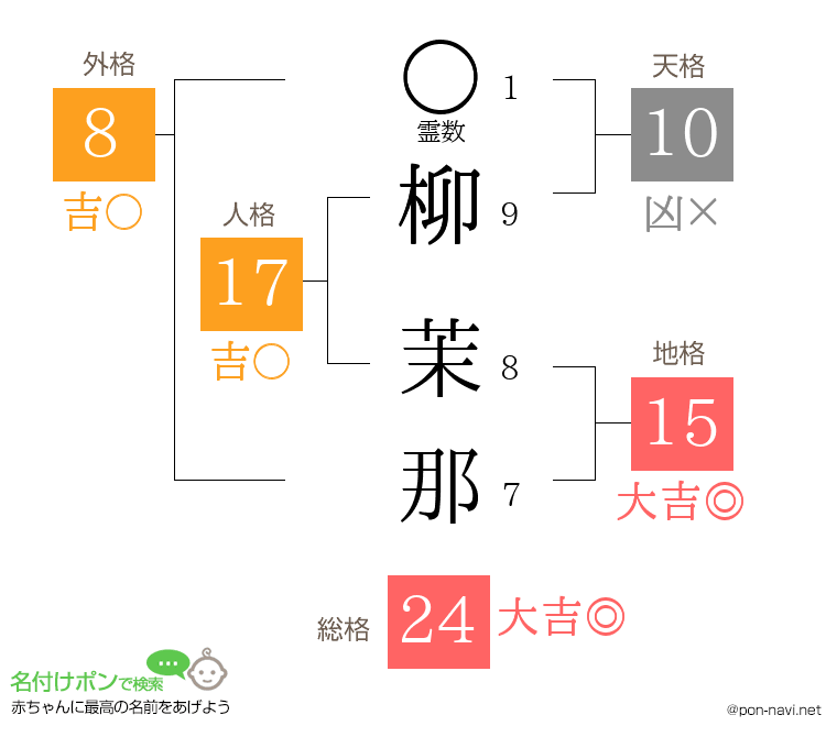 柳 茉那さんの姓名判断結果