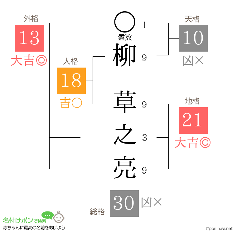 柳 草之亮さんの姓名判断結果
