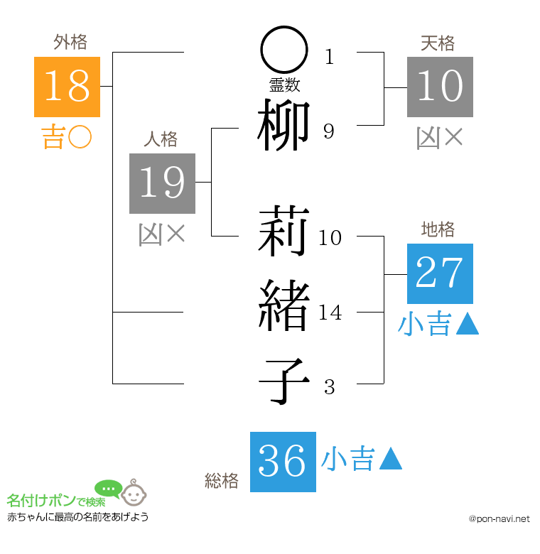 柳 莉緒子さんの姓名判断結果