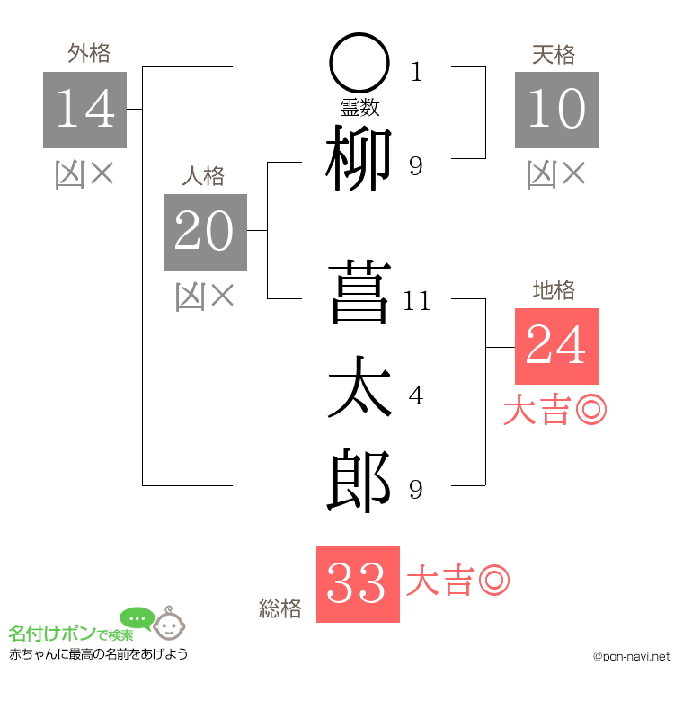 柳 菖太郎さんの姓名判断結果