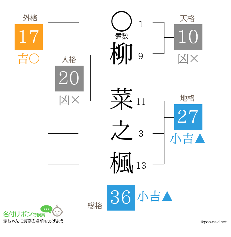 柳 菜之楓さんの姓名判断結果