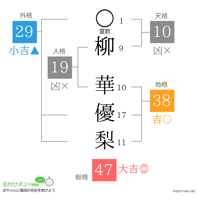 柳 華優梨さんの姓名判断結果