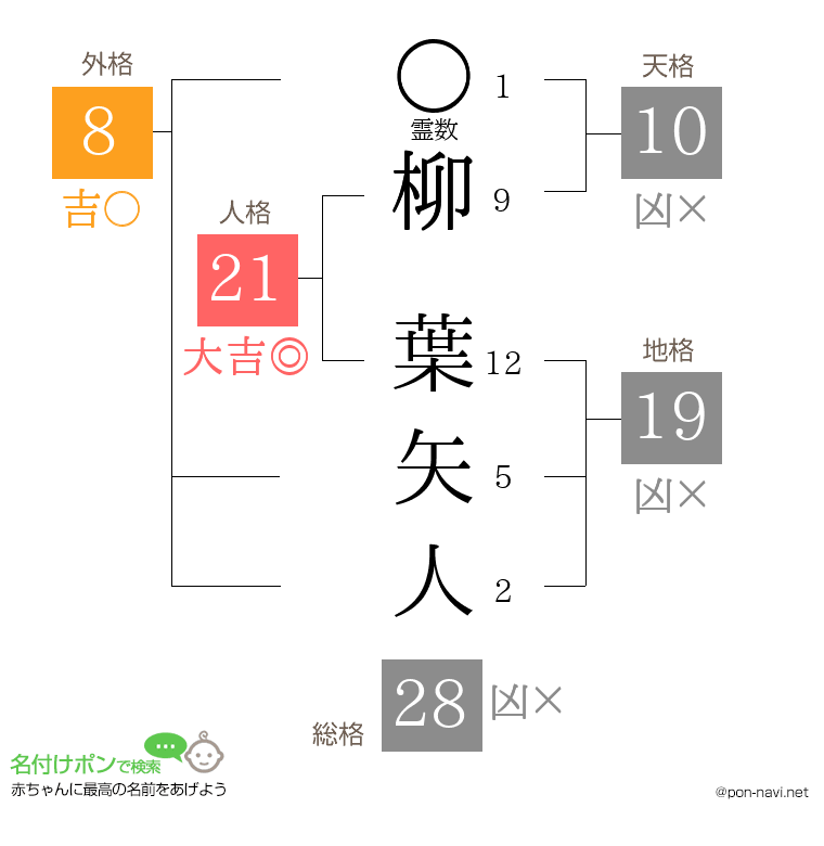 柳 葉矢人さんの姓名判断結果
