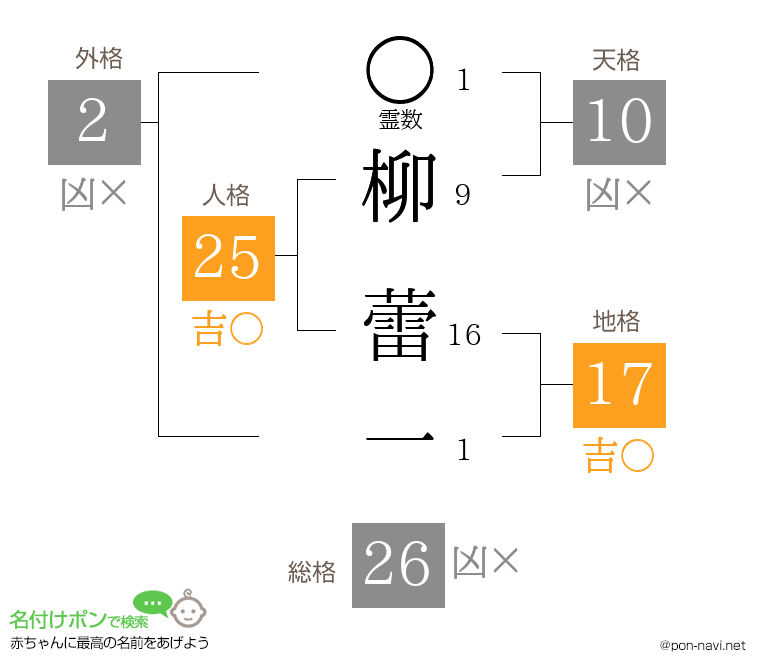 柳 蕾一さんの姓名判断結果