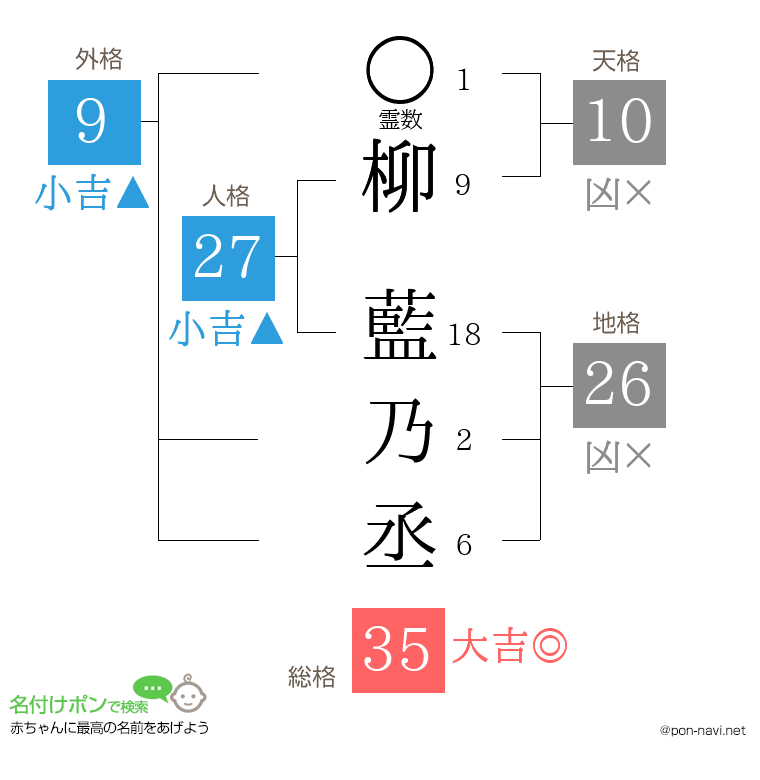 柳 藍乃丞さんの姓名判断結果