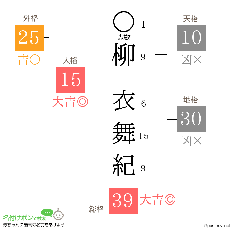 柳 衣舞紀さんの姓名判断結果