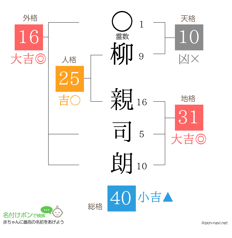 柳 親司朗さんの姓名判断結果