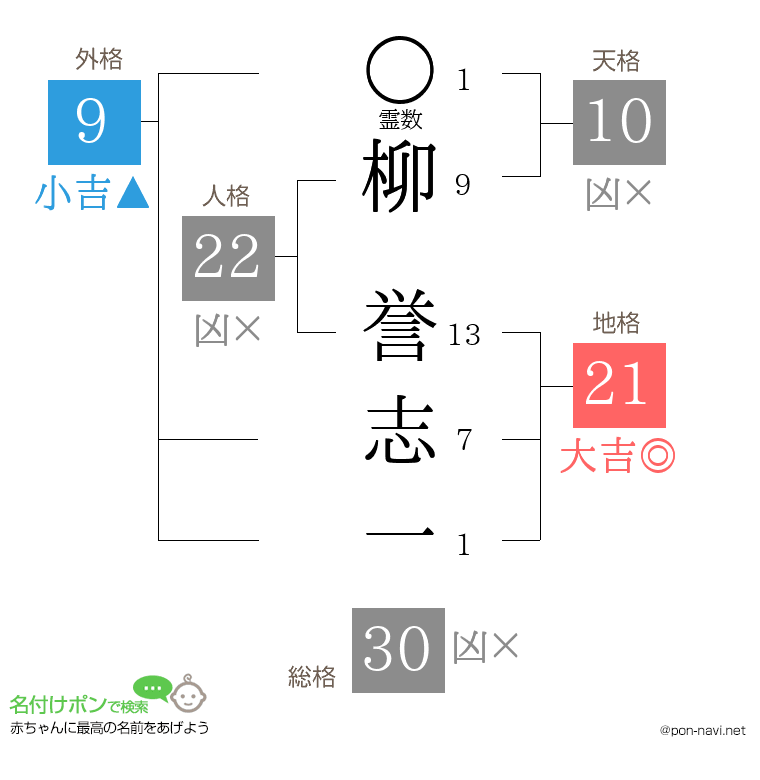 柳 誉志一さんの姓名判断結果