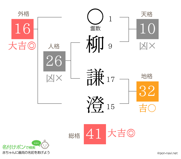 柳 謙澄さんの姓名判断結果