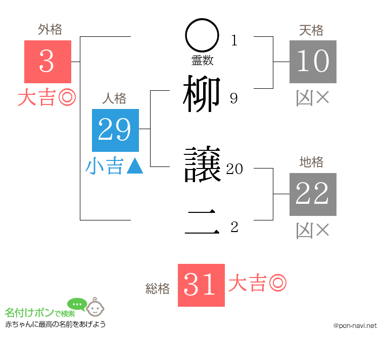 柳 譲二さんの姓名判断結果