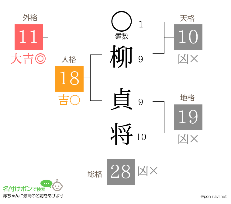 柳 貞将さんの姓名判断結果