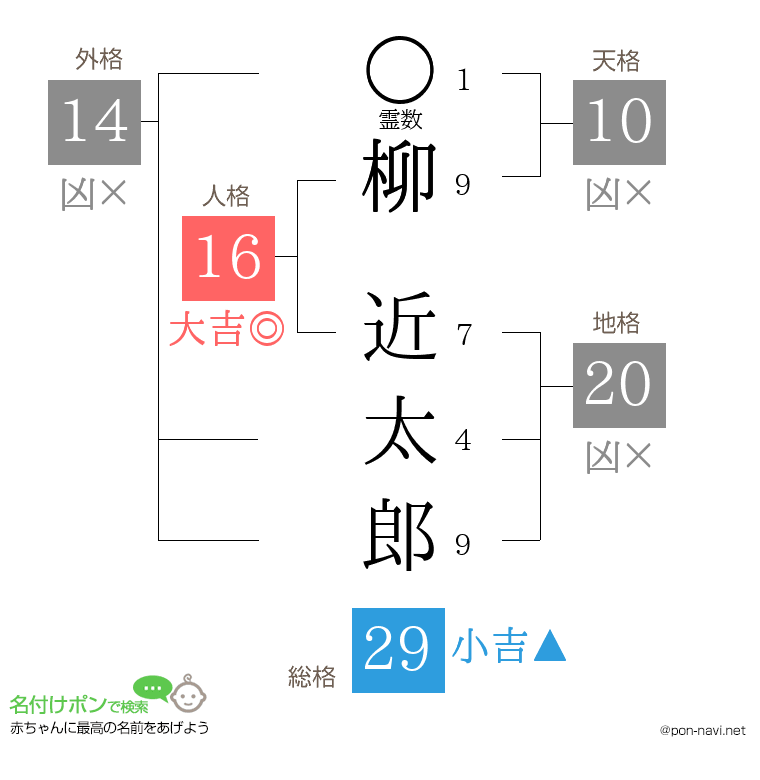 柳 近太郎さんの姓名判断結果