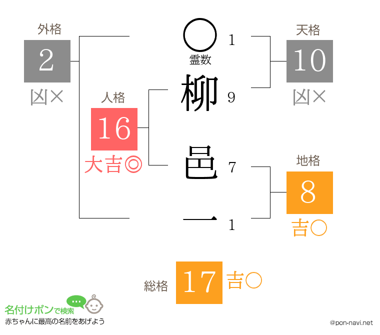 柳 邑一さんの姓名判断結果
