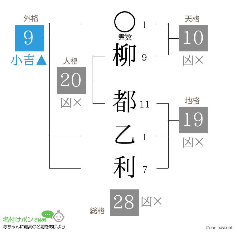 柳 都乙利さんの姓名判断結果