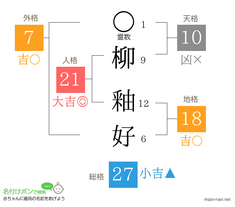 柳 釉好さんの姓名判断結果