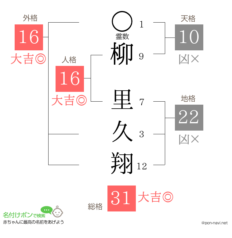 柳 里久翔さんの姓名判断結果