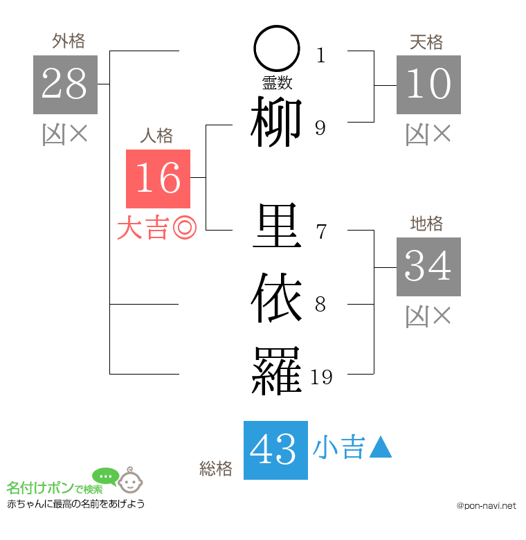 柳 里依羅さんの姓名判断結果