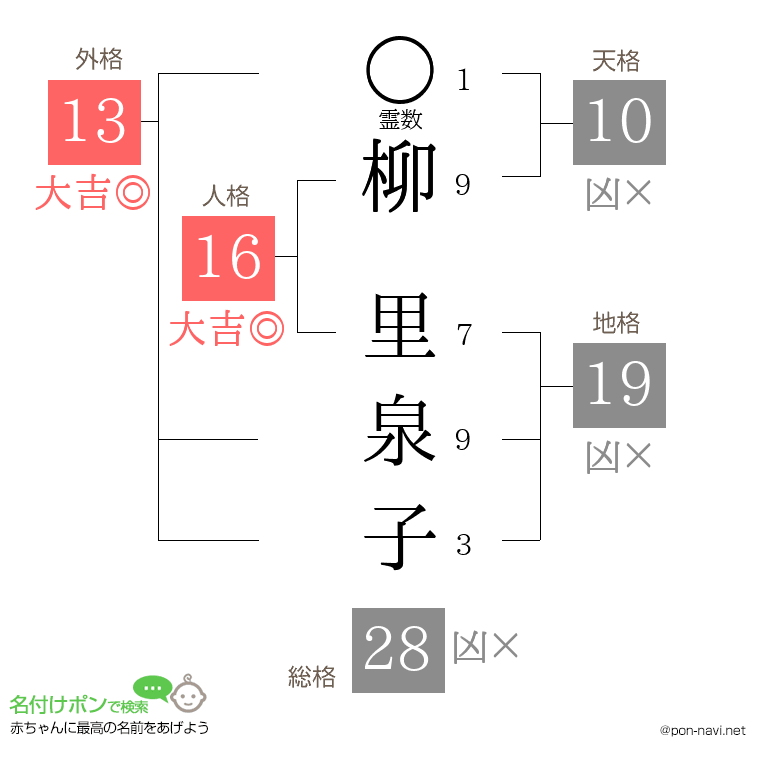 柳 里泉子さんの姓名判断結果