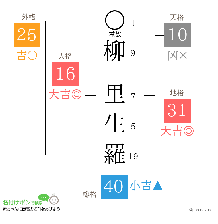 柳 里生羅さんの姓名判断結果